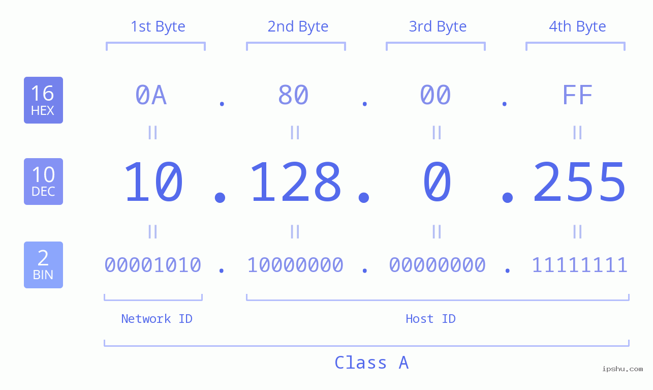 IP Address: 10.128.0.255 Data Structure Chart BIN DEC HEX IPv4: 10.128.0.255 Network Class, Net ID, Host ID