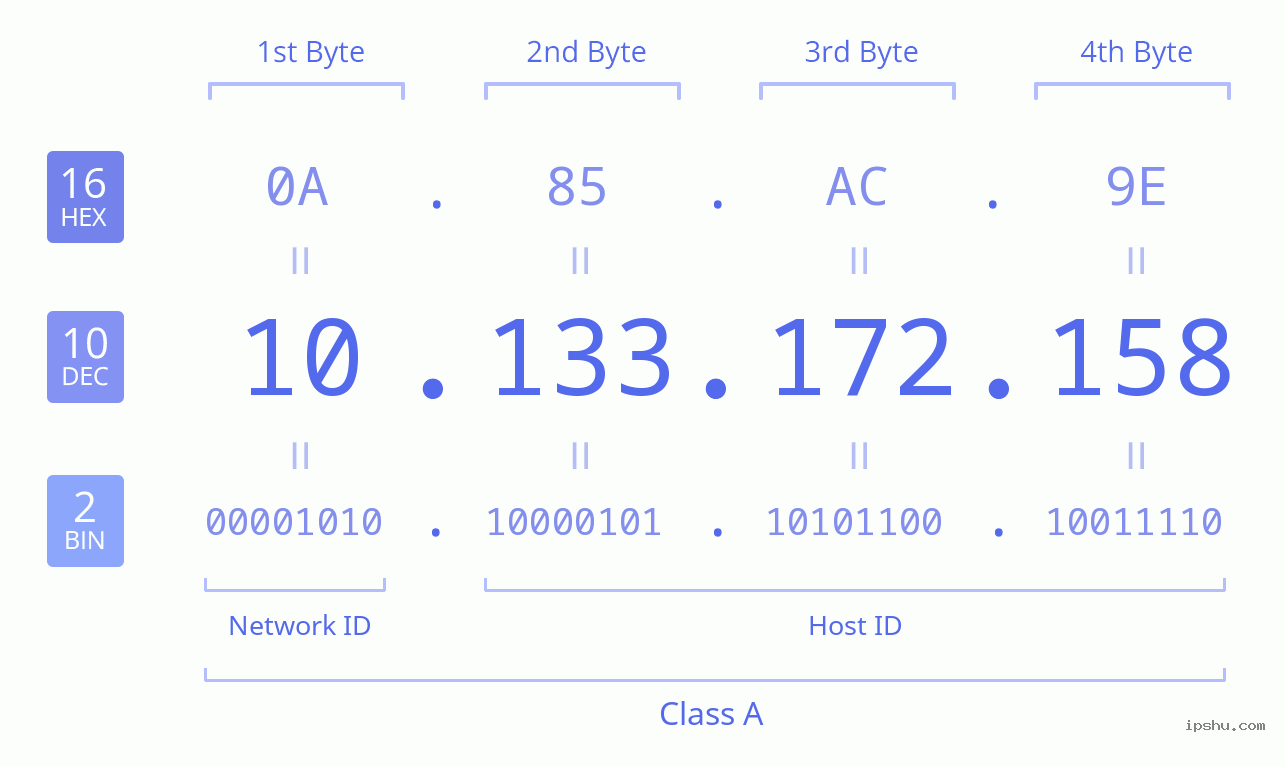 IPv4: 10.133.172.158 Network Class, Net ID, Host ID