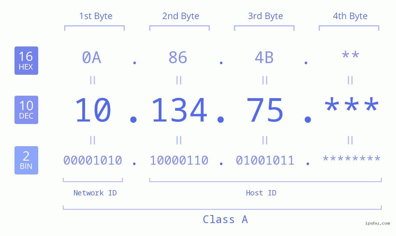 IP Address: 10.134.75 Data Structure Chart BIN DEC HEX IPv4: 10.134.75 Network Class, Net ID, Host ID