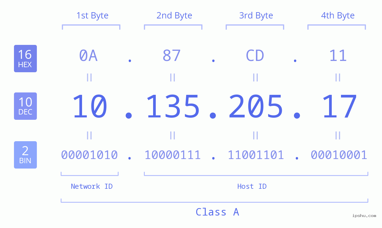 IP Address: 10.135.205.17 Data Structure Chart BIN DEC HEX IPv4: 10.135.205.17 Network Class, Net ID, Host ID