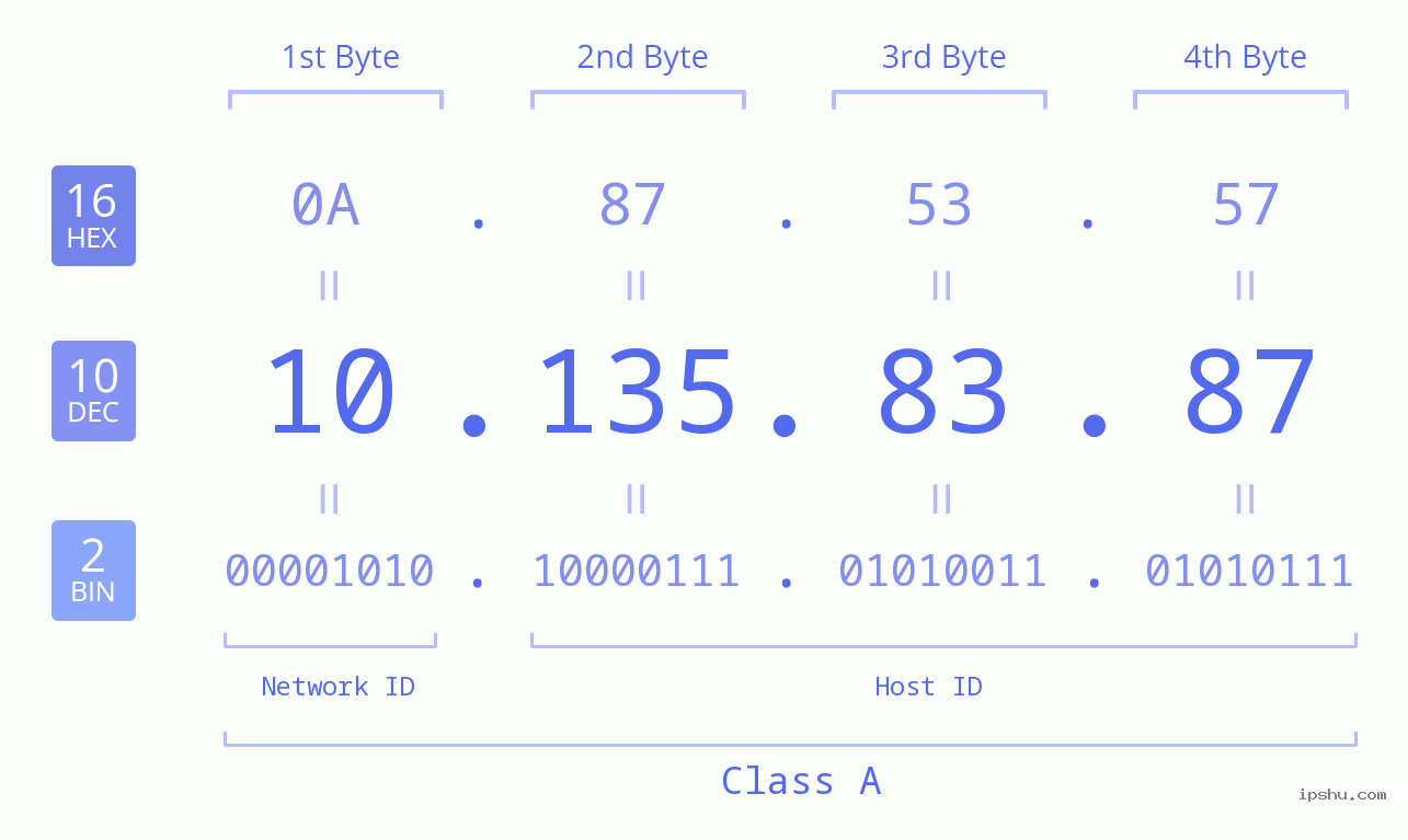 IP Address: 10.135.83.87 Data Structure Chart BIN DEC HEX IPv4: 10.135.83.87 Network Class, Net ID, Host ID