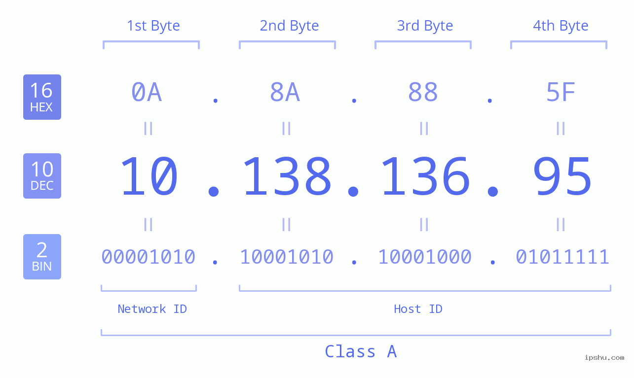 IP Address: 10.138.136.95 Data Structure Chart BIN DEC HEX IPv4: 10.138.136.95 Network Class, Net ID, Host ID
