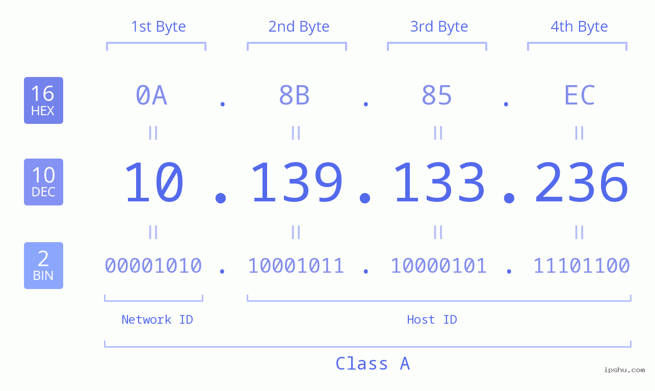 IP Address: 10.139.133.236 Data Structure Chart BIN DEC HEX IPv4: 10.139.133.236 Network Class, Net ID, Host ID