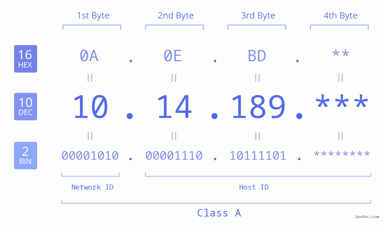 IP Address: 10.14.189 Data Structure Chart BIN DEC HEX IPv4: 10.14.189 Network Class, Net ID, Host ID