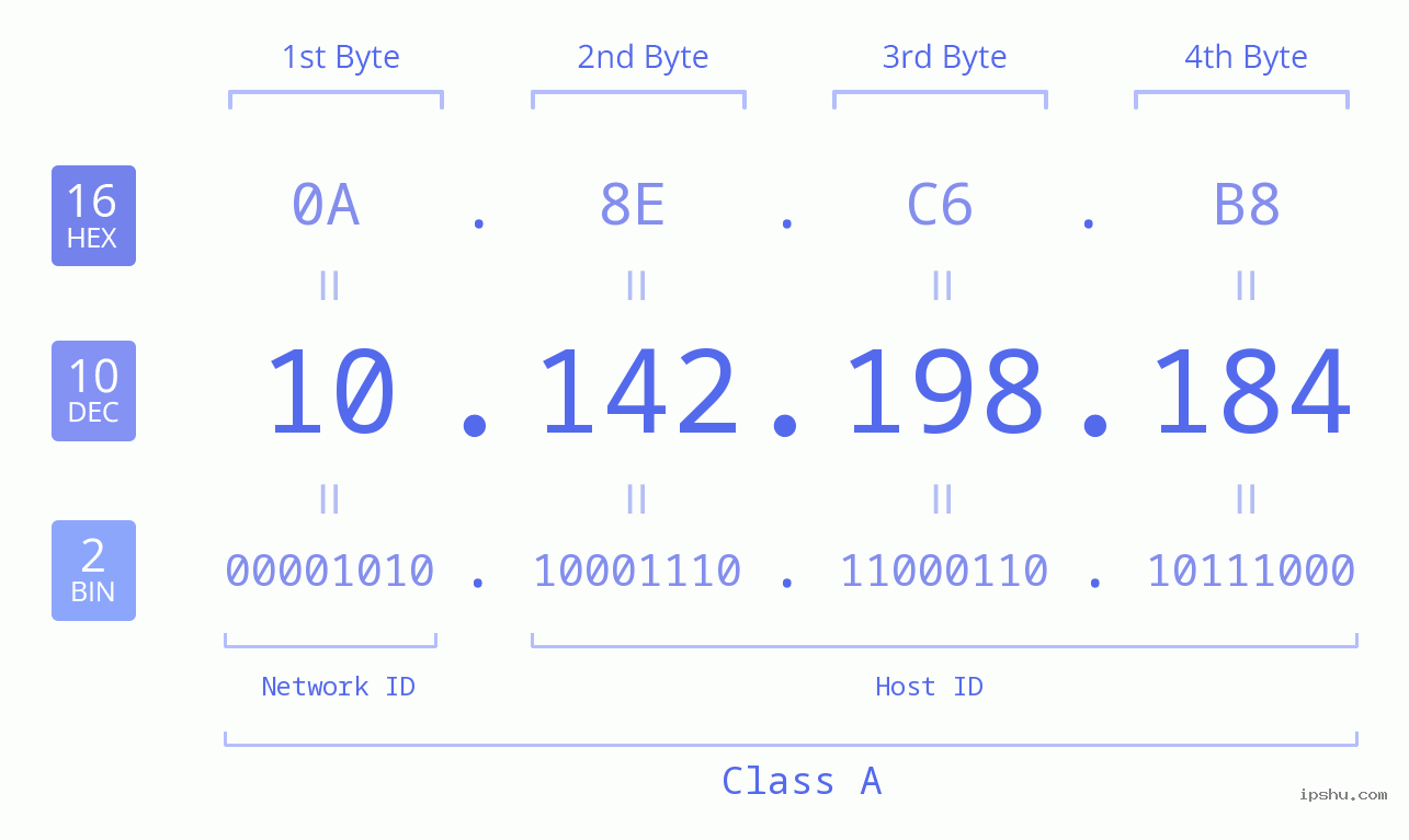 IP Address: 10.142.198.184 Data Structure Chart BIN DEC HEX IPv4: 10.142.198.184 Network Class, Net ID, Host ID