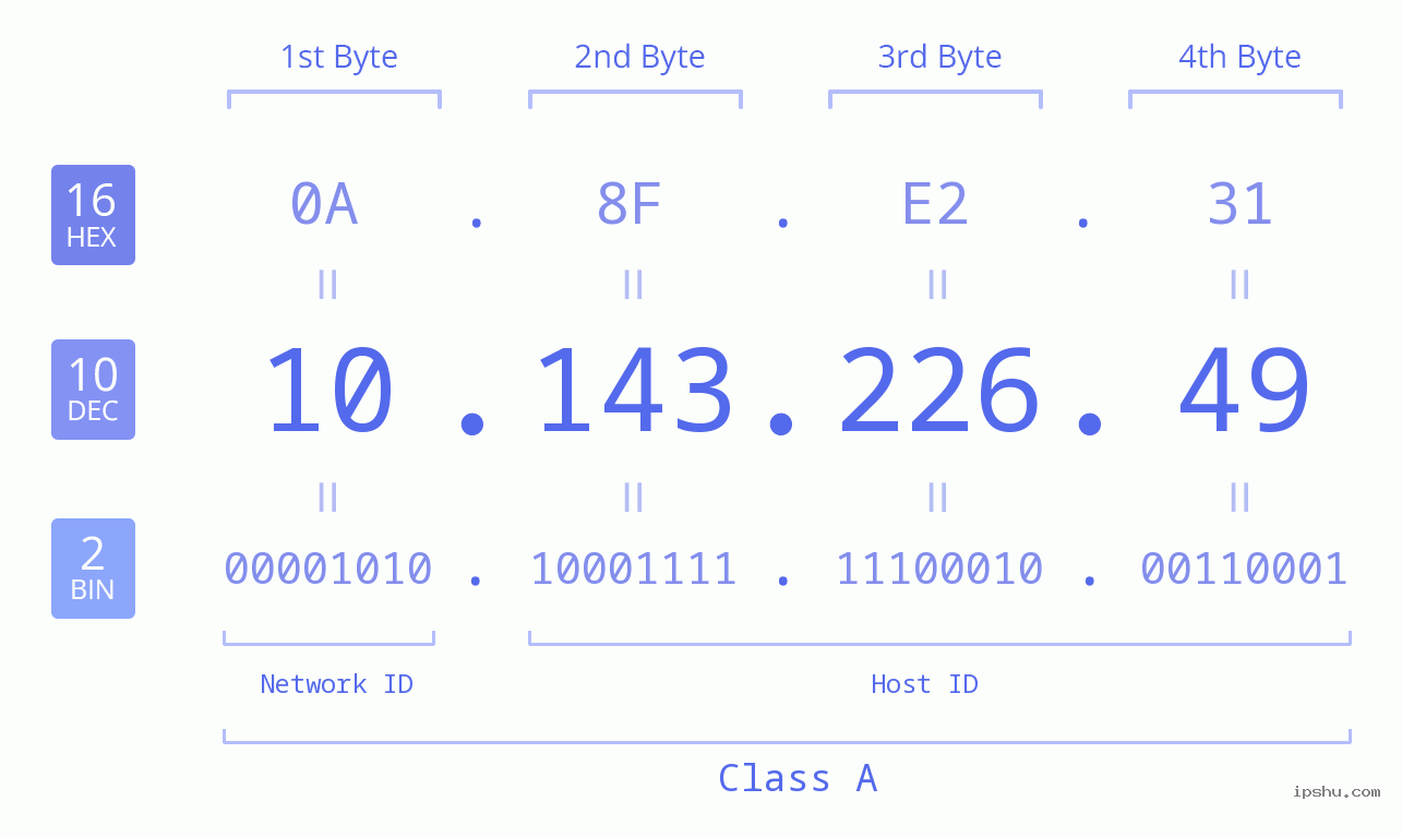 IP Address: 10.143.226.49 Data Structure Chart BIN DEC HEX IPv4: 10.143.226.49 Network Class, Net ID, Host ID