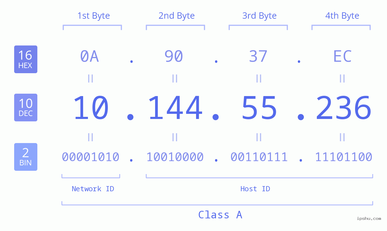 IP Address: 10.144.55.236 Data Structure Chart BIN DEC HEX IPv4: 10.144.55.236 Network Class, Net ID, Host ID