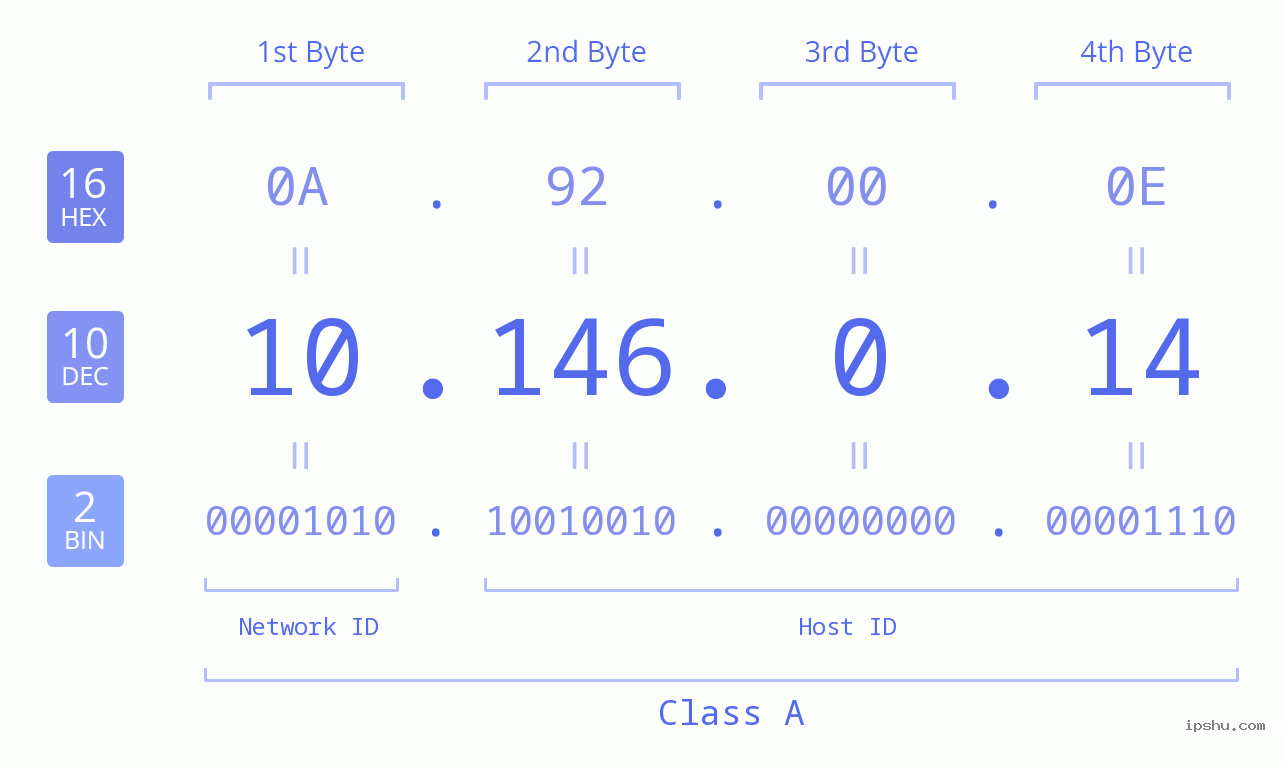IP Address: 10.146.0.14 Data Structure Chart BIN DEC HEX IPv4: 10.146.0.14 Network Class, Net ID, Host ID