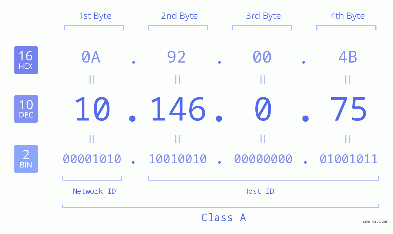 IP Address: 10.146.0.75 Data Structure Chart BIN DEC HEX IPv4: 10.146.0.75 Network Class, Net ID, Host ID