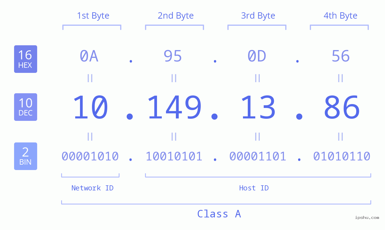 IP Address: 10.149.13.86 Data Structure Chart BIN DEC HEX IPv4: 10.149.13.86 Network Class, Net ID, Host ID