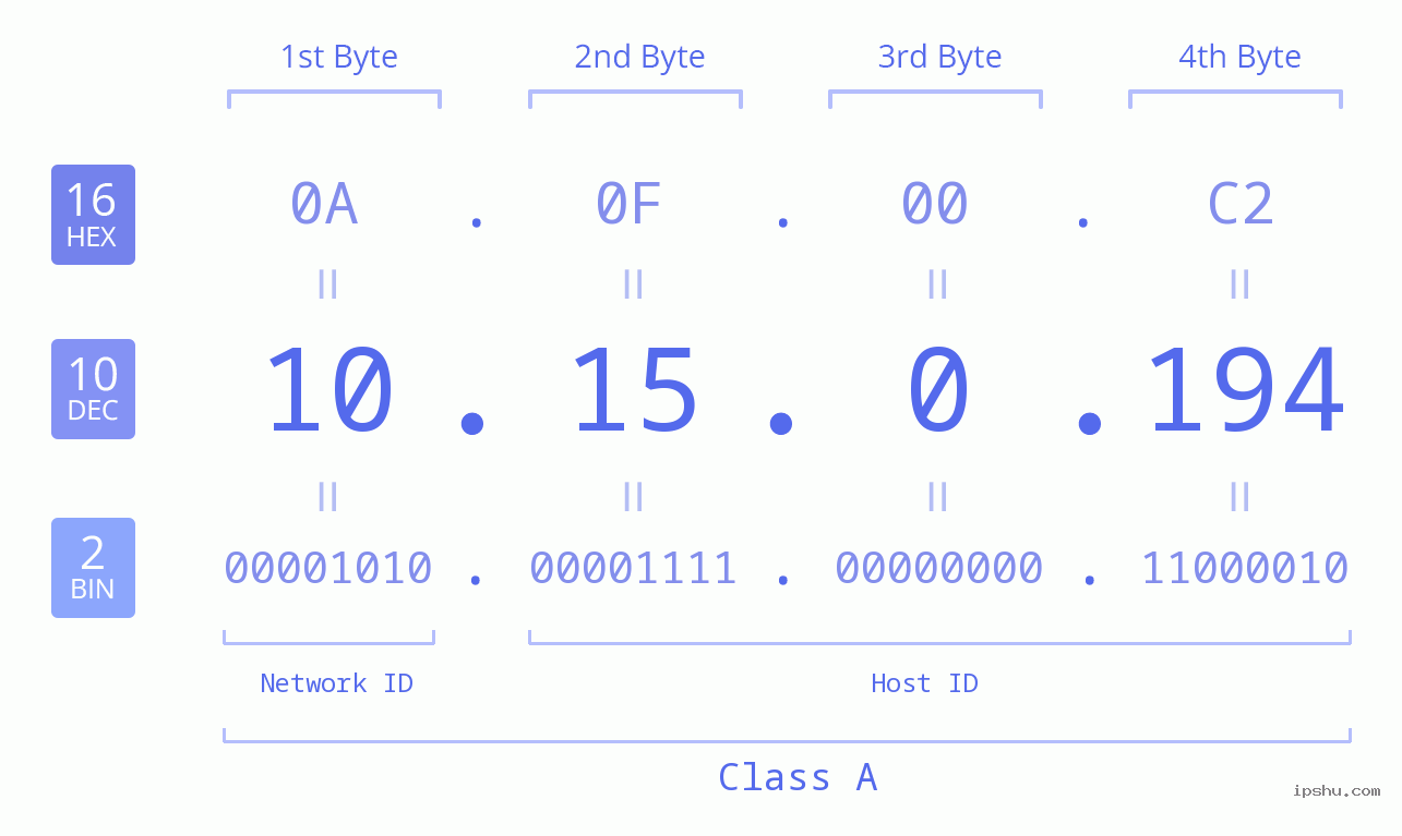 IP Address: 10.15.0.194 Data Structure Chart BIN DEC HEX IPv4: 10.15.0.194 Network Class, Net ID, Host ID