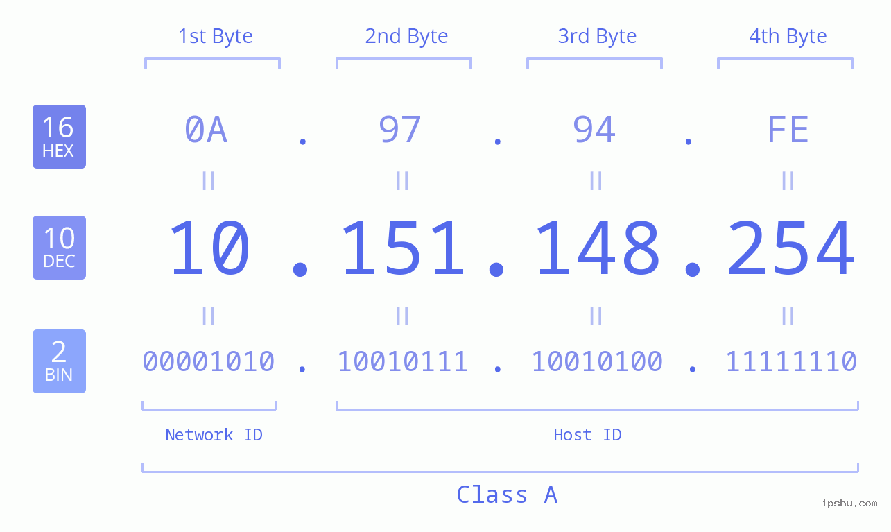 IP Address: 10.151.148.254 Data Structure Chart BIN DEC HEX IPv4: 10.151.148.254 Network Class, Net ID, Host ID