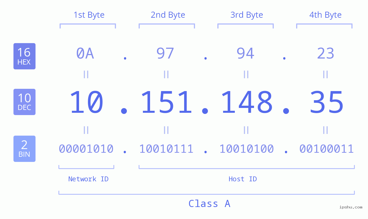 IP Address: 10.151.148.35 Data Structure Chart BIN DEC HEX IPv4: 10.151.148.35 Network Class, Net ID, Host ID