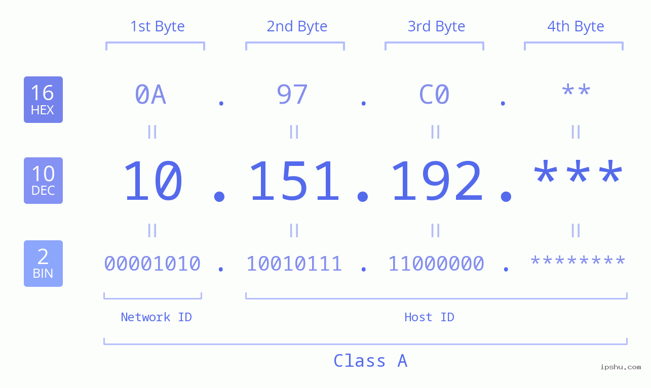 IP Address: 10.151.192 Data Structure Chart BIN DEC HEX IPv4: 10.151.192 Network Class, Net ID, Host ID