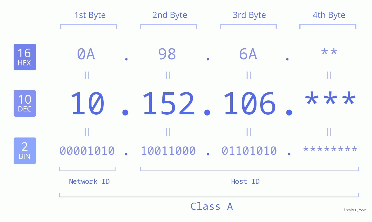 IP Address: 10.152.106 Data Structure Chart BIN DEC HEX IPv4: 10.152.106 Network Class, Net ID, Host ID