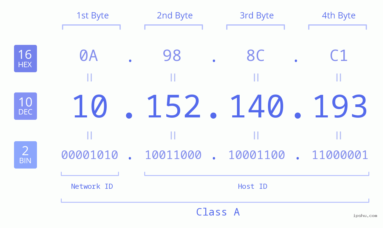IP Address: 10.152.140.193 Data Structure Chart BIN DEC HEX IPv4: 10.152.140.193 Network Class, Net ID, Host ID