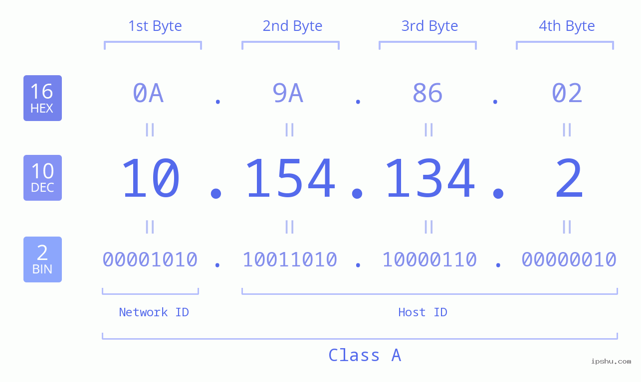 IP Address: 10.154.134.2 Data Structure Chart BIN DEC HEX IPv4: 10.154.134.2 Network Class, Net ID, Host ID
