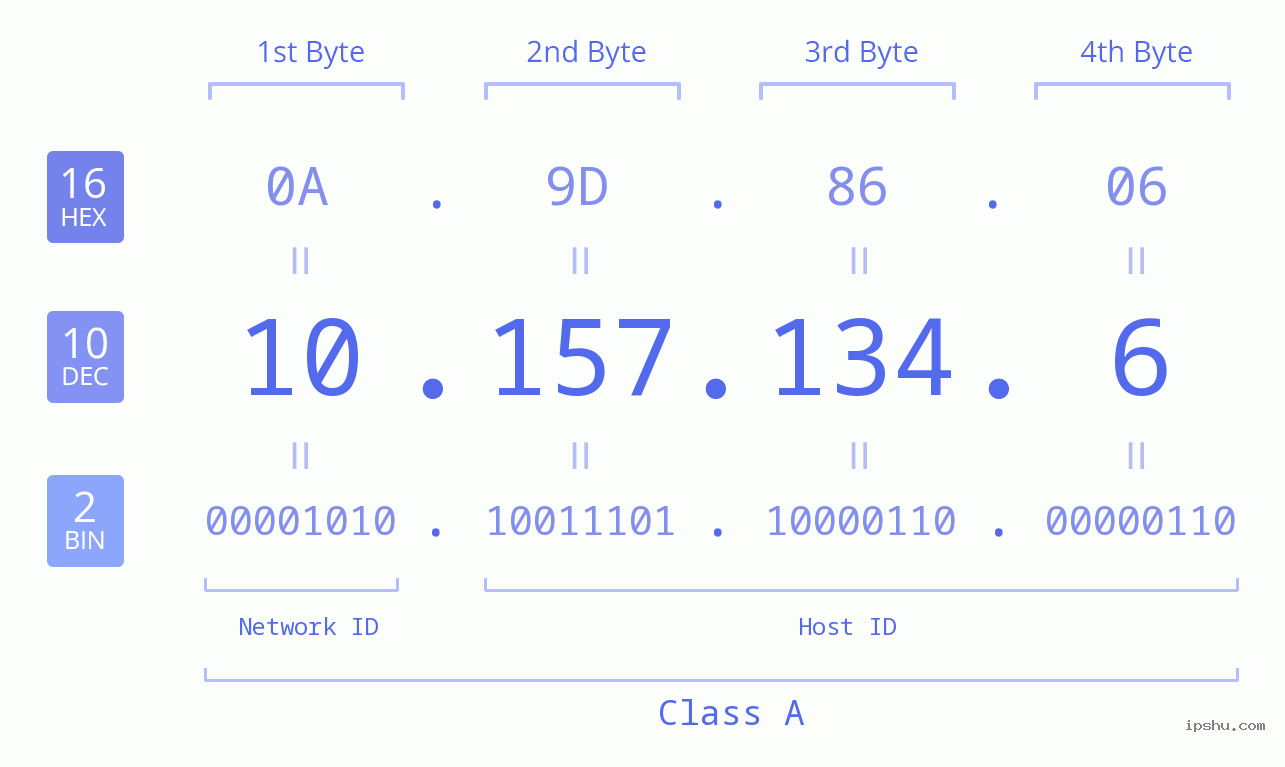 IP Address: 10.157.134.6 Data Structure Chart BIN DEC HEX IPv4: 10.157.134.6 Network Class, Net ID, Host ID