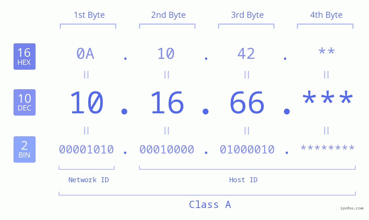 IP Address: 10.16.66 Data Structure Chart BIN DEC HEX IPv4: 10.16.66 Network Class, Net ID, Host ID