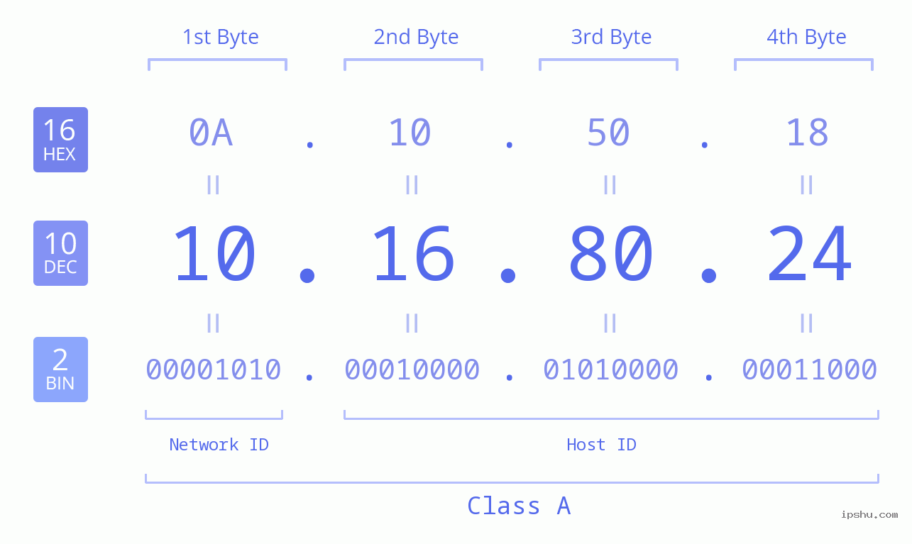 IP Address: 10.16.80.24 Data Structure Chart BIN DEC HEX IPv4: 10.16.80.24 Network Class, Net ID, Host ID