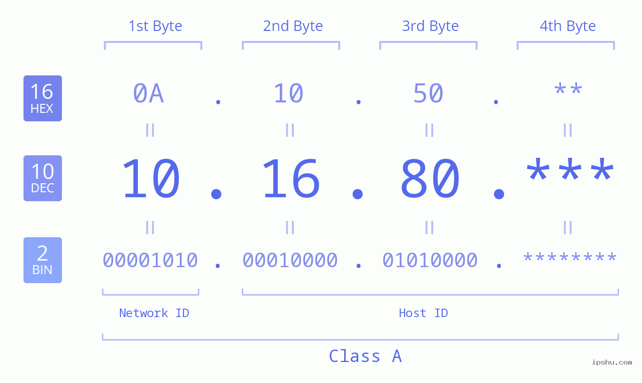 IP Address: 10.16.80 Data Structure Chart BIN DEC HEX IPv4: 10.16.80 Network Class, Net ID, Host ID