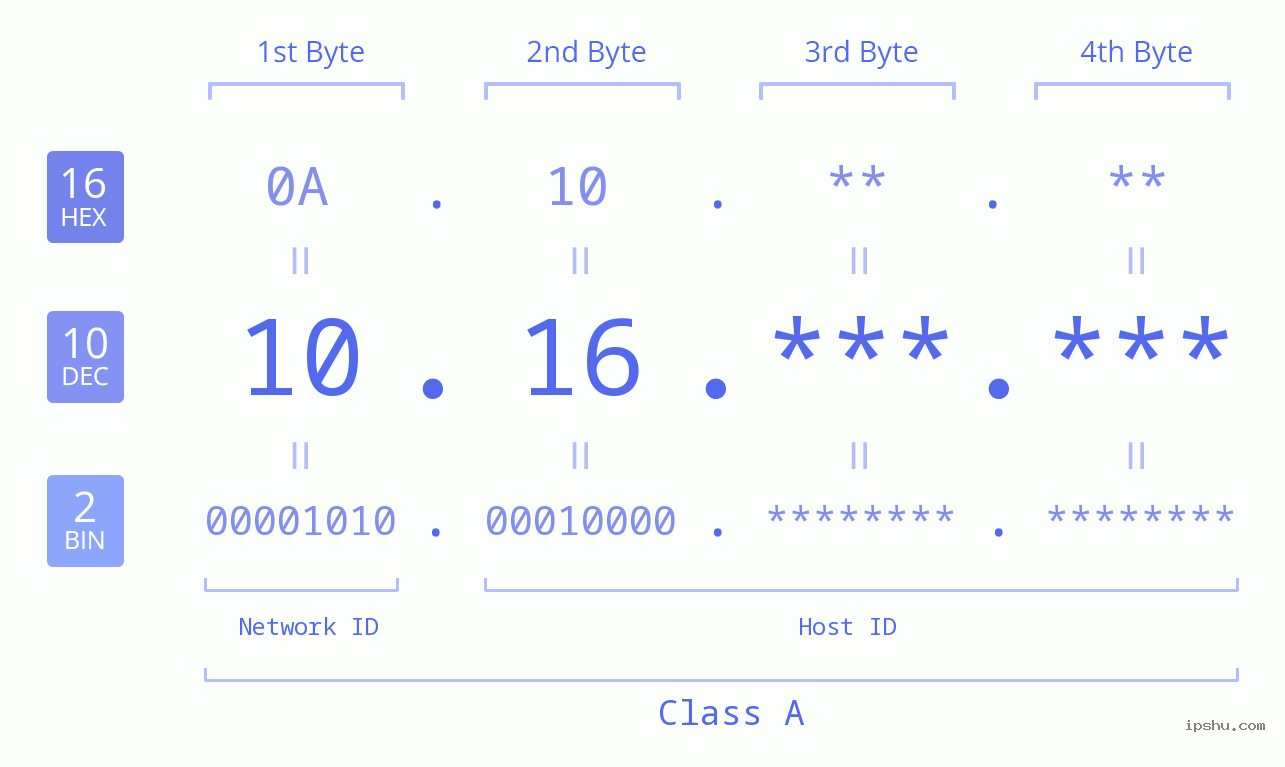 IPv4: 10.16 Network Class, Net ID, Host ID