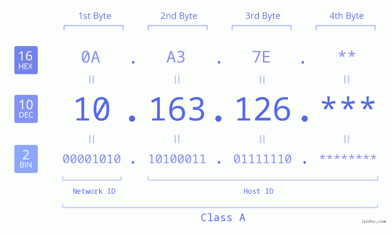 IP Address: 10.163.126 Data Structure Chart BIN DEC HEX IPv4: 10.163.126 Network Class, Net ID, Host ID