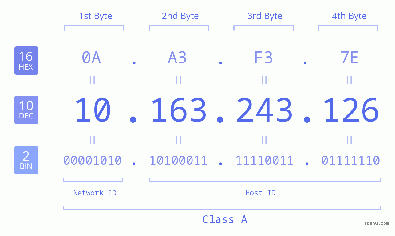 IP Address: 10.163.243.126 Data Structure Chart BIN DEC HEX IPv4: 10.163.243.126 Network Class, Net ID, Host ID