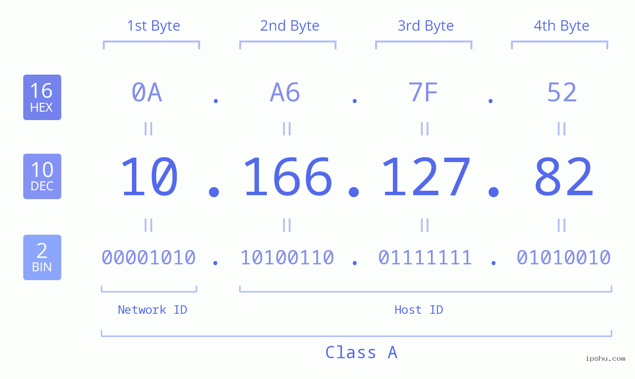 IP Address: 10.166.127.82 Data Structure Chart BIN DEC HEX IPv4: 10.166.127.82 Network Class, Net ID, Host ID