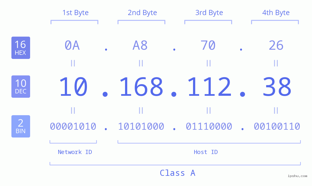 IP Address: 10.168.112.38 Data Structure Chart BIN DEC HEX IPv4: 10.168.112.38 Network Class, Net ID, Host ID