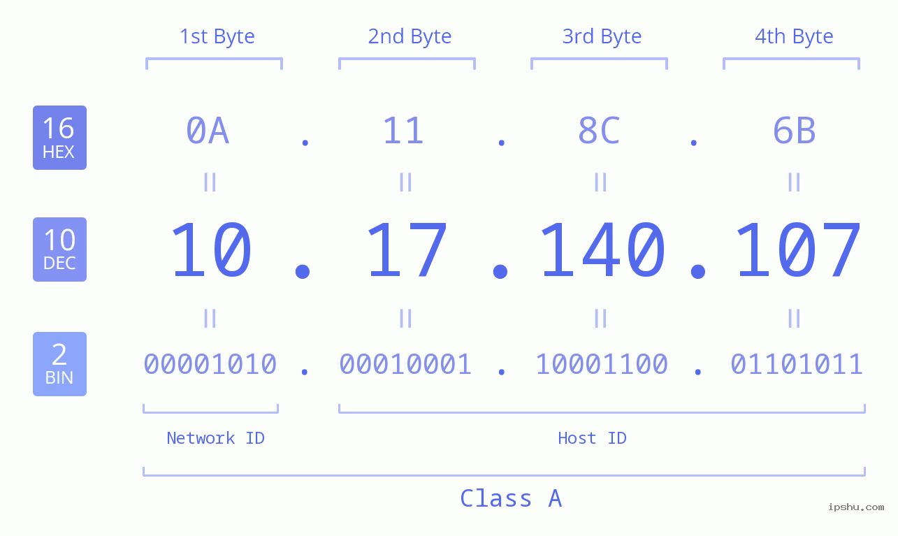 IP Address: 10.17.140.107 Data Structure Chart BIN DEC HEX IPv4: 10.17.140.107 Network Class, Net ID, Host ID