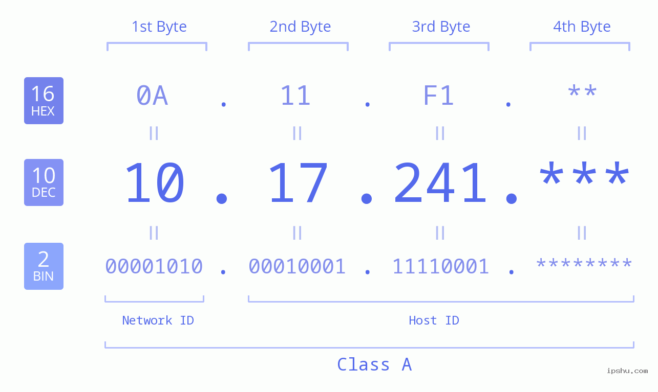 IP Address: 10.17.241 Data Structure Chart BIN DEC HEX IPv4: 10.17.241 Network Class, Net ID, Host ID