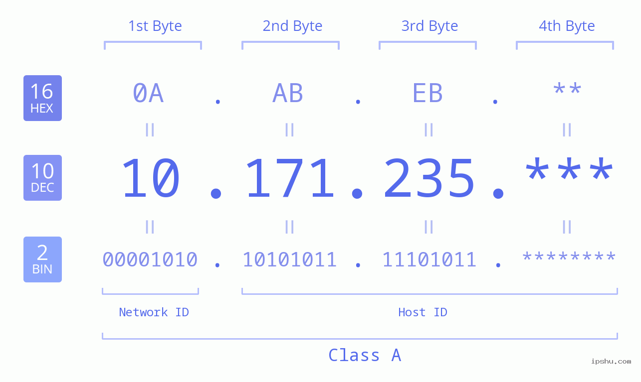IP Address: 10.171.235 Data Structure Chart BIN DEC HEX IPv4: 10.171.235 Network Class, Net ID, Host ID