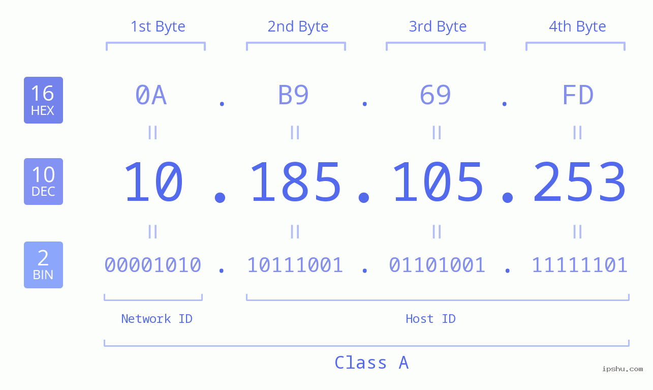 IP Address: 10.185.105.253 Data Structure Chart BIN DEC HEX IPv4: 10.185.105.253 Network Class, Net ID, Host ID