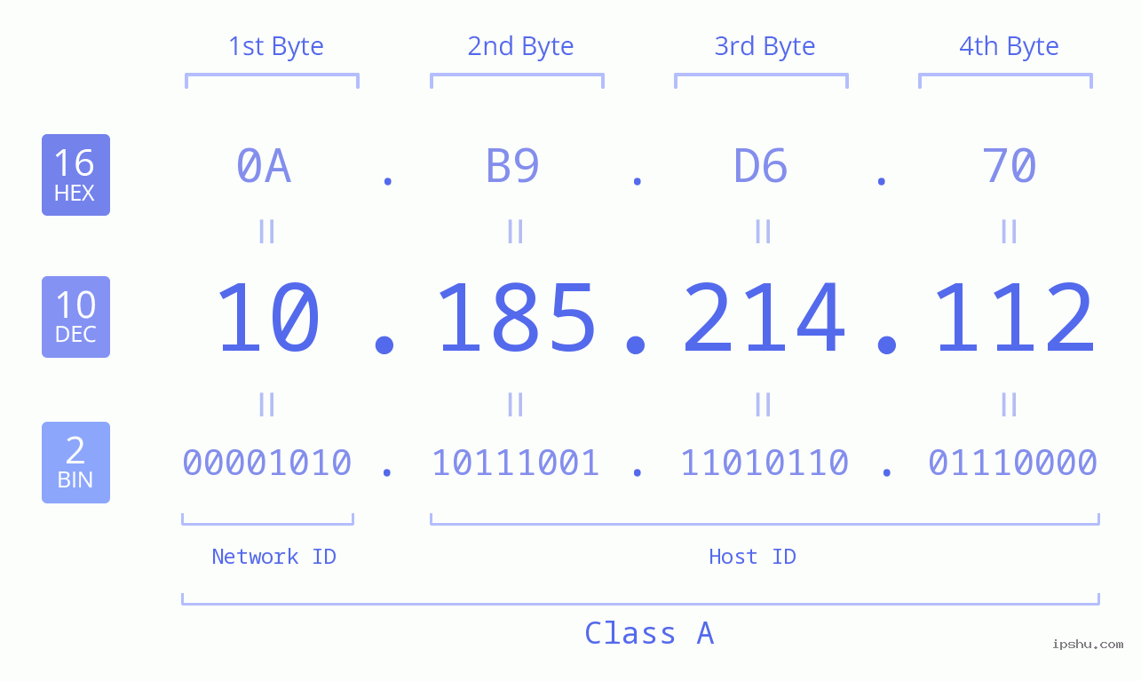 IP Address: 10.185.214.112 Data Structure Chart BIN DEC HEX IPv4: 10.185.214.112 Network Class, Net ID, Host ID