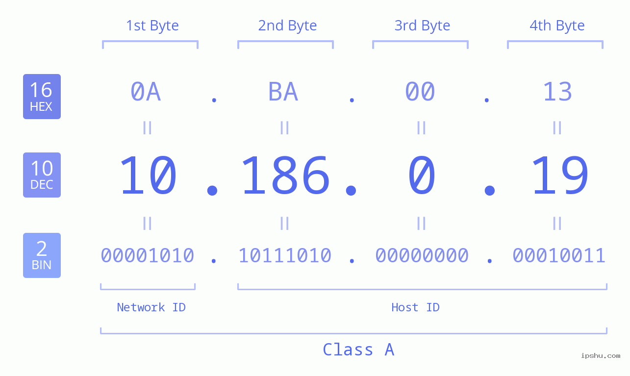 IP Address: 10.186.0.19 Data Structure Chart BIN DEC HEX IPv4: 10.186.0.19 Network Class, Net ID, Host ID