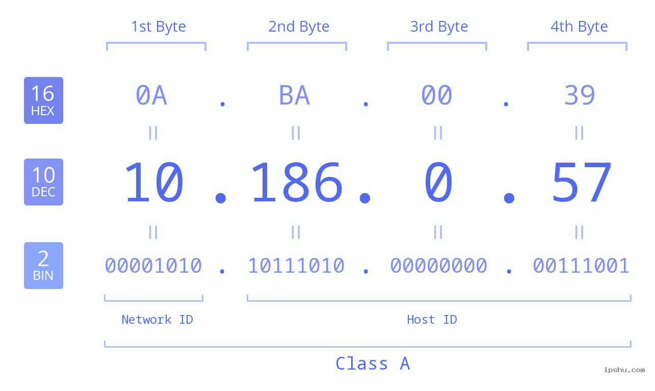 IP Address: 10.186.0.57 Data Structure Chart BIN DEC HEX IPv4: 10.186.0.57 Network Class, Net ID, Host ID