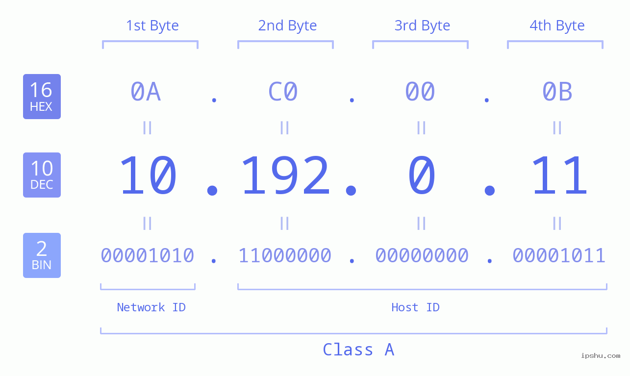IP Address: 10.192.0.11 Data Structure Chart BIN DEC HEX IPv4: 10.192.0.11 Network Class, Net ID, Host ID