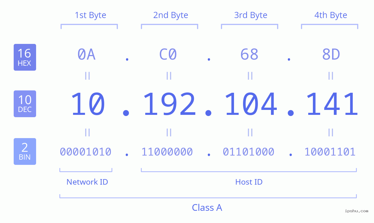 IPv4: 10.192.104.141 Network Class, Net ID, Host ID