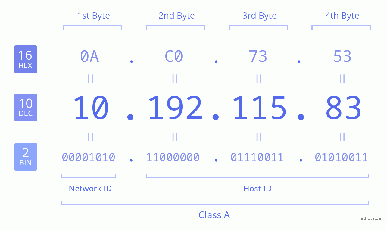 IPv4: 10.192.115.83 Network Class, Net ID, Host ID