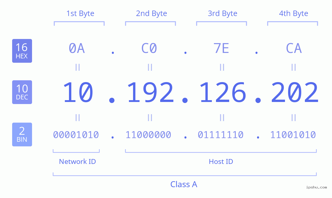 IPv4: 10.192.126.202 Network Class, Net ID, Host ID