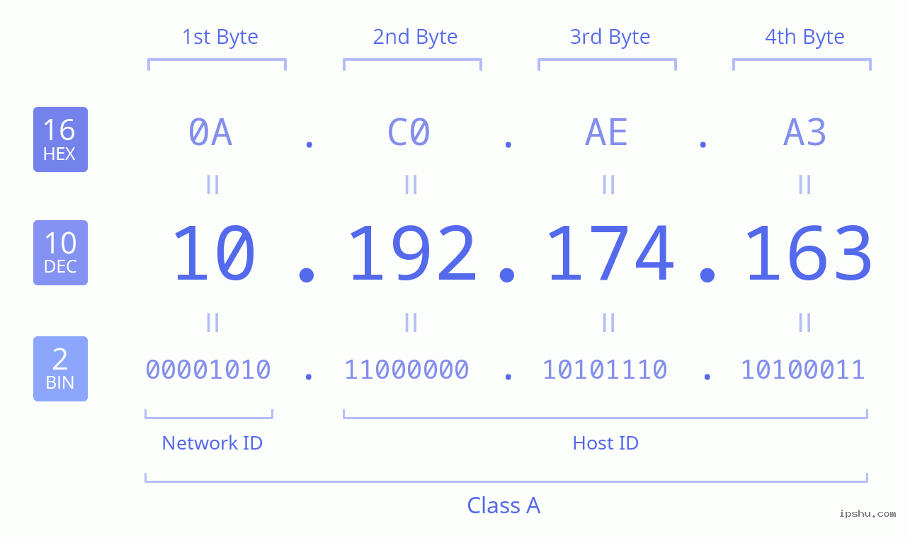 IPv4: 10.192.174.163 Network Class, Net ID, Host ID