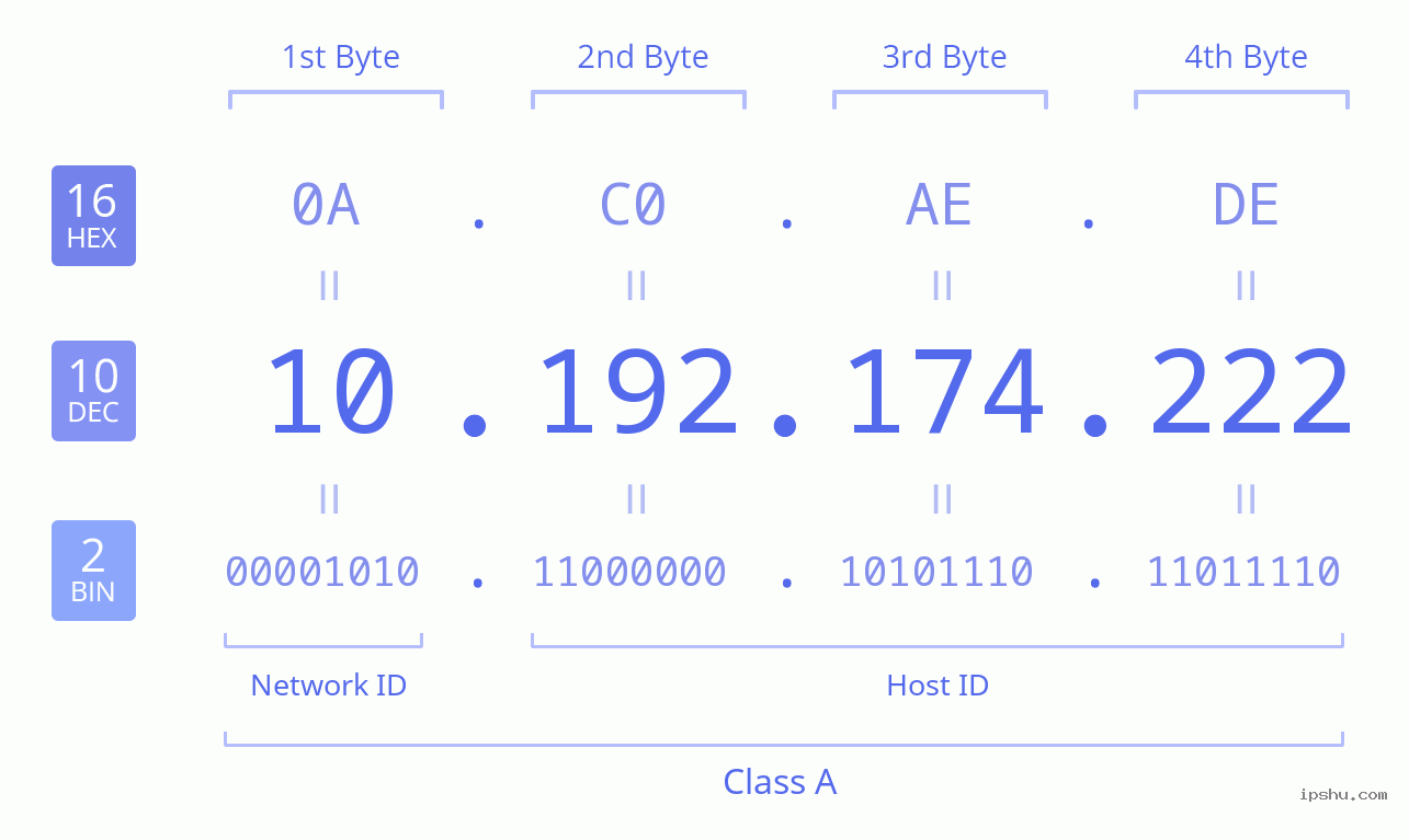 IPv4: 10.192.174.222 Network Class, Net ID, Host ID