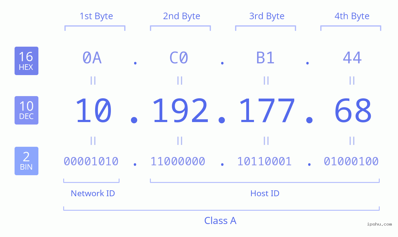 IPv4: 10.192.177.68 Network Class, Net ID, Host ID