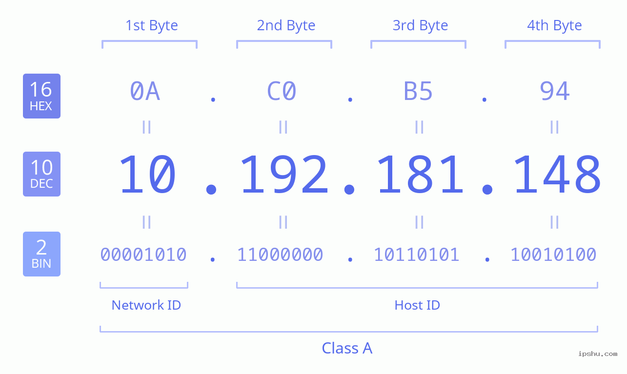 IPv4: 10.192.181.148 Network Class, Net ID, Host ID