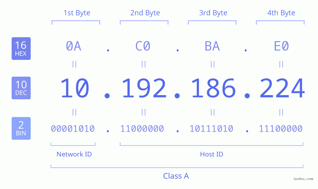 IPv4: 10.192.186.224 Network Class, Net ID, Host ID