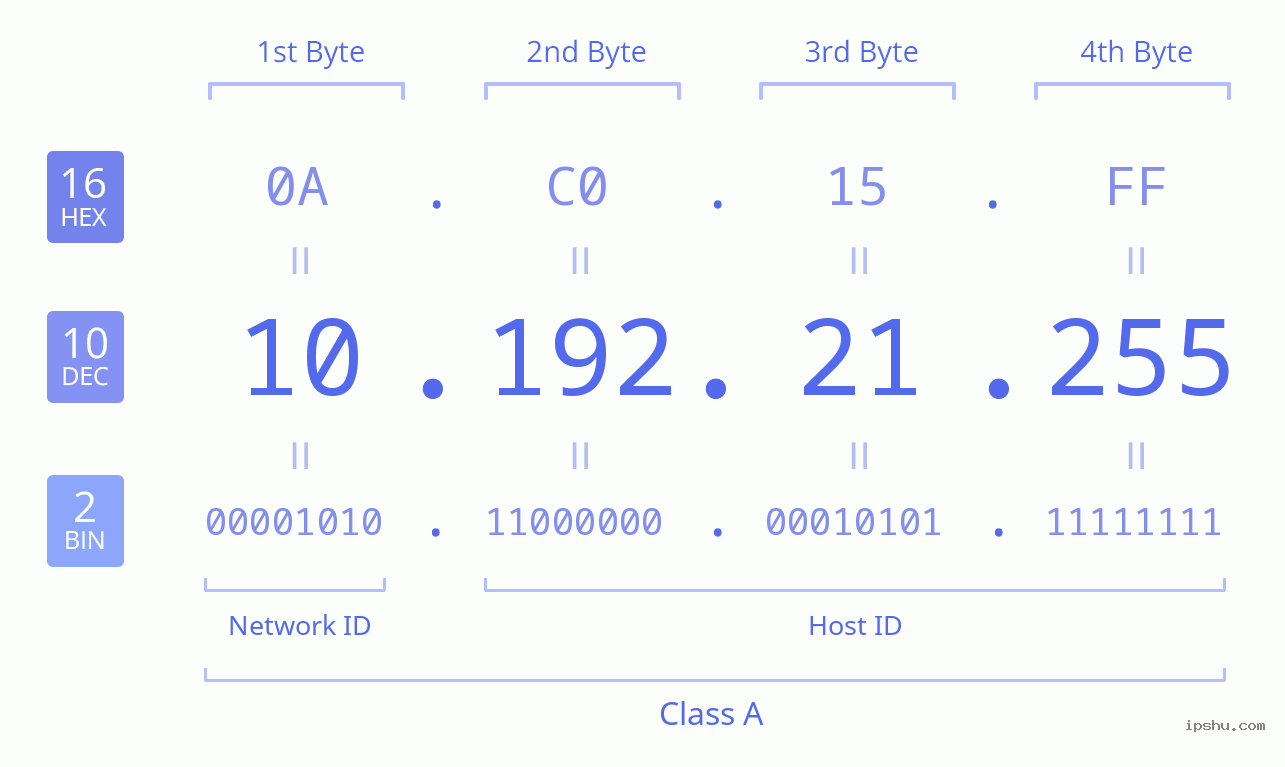 IPv4: 10.192.21.255 Network Class, Net ID, Host ID