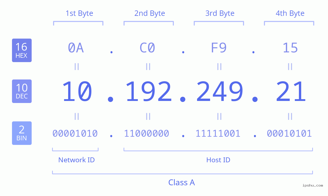 IPv4: 10.192.249.21 Network Class, Net ID, Host ID