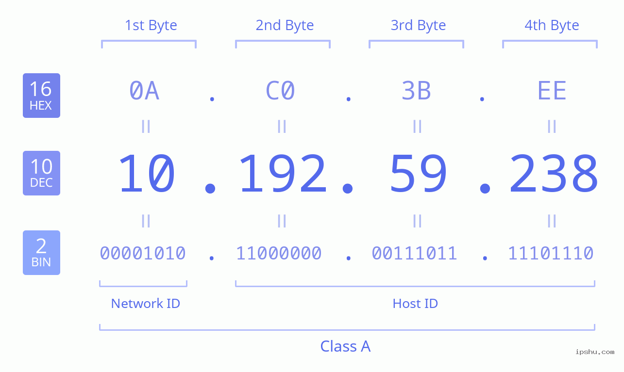 IPv4: 10.192.59.238 Network Class, Net ID, Host ID