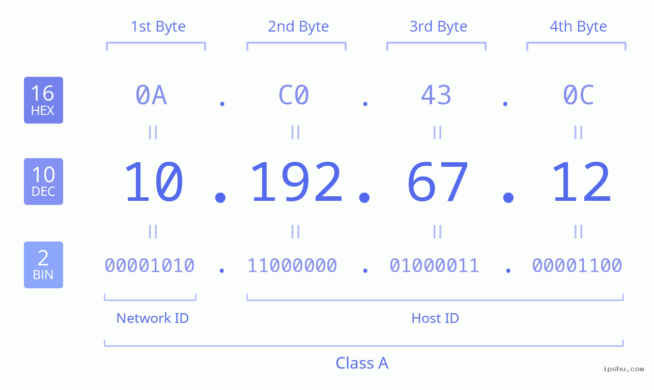 IPv4: 10.192.67.12 Network Class, Net ID, Host ID